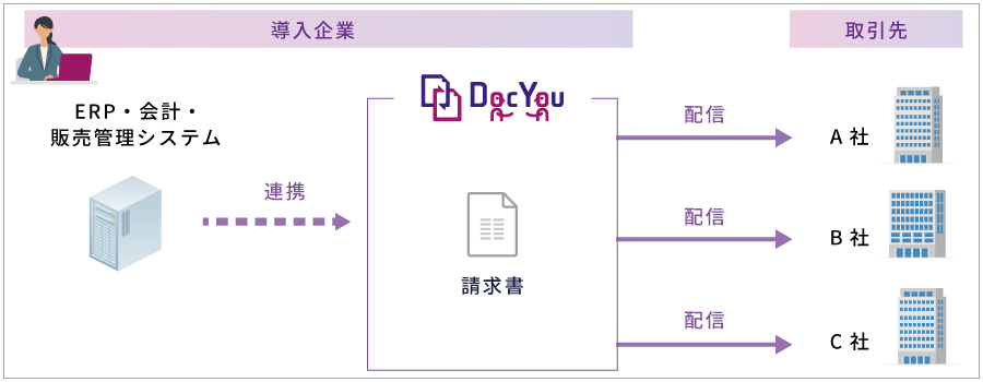 請求書を多数の取引先へ電子配信