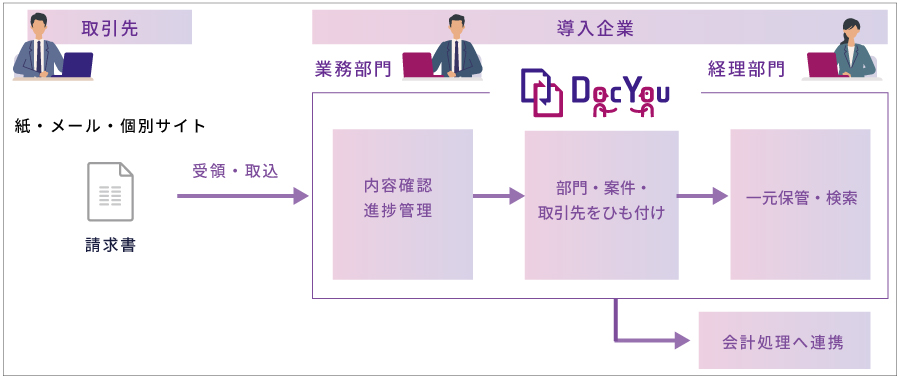 取引先からの請求書を電子受領